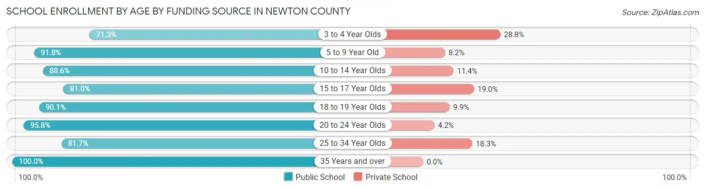 School Enrollment by Age by Funding Source in Newton County