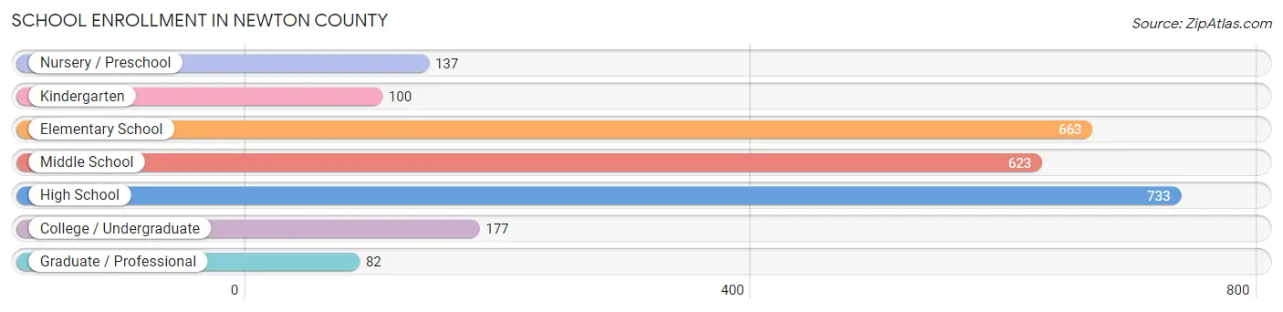 School Enrollment in Newton County