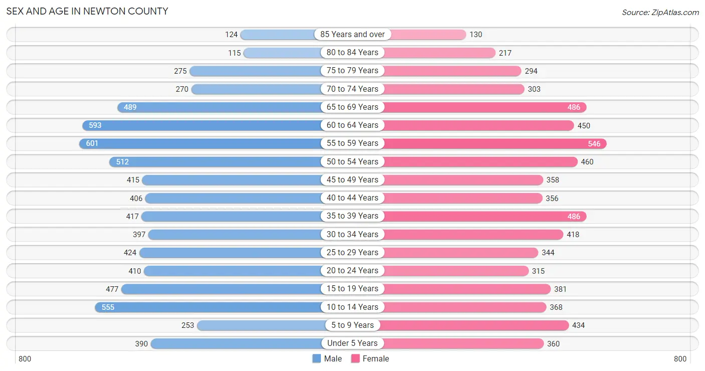 Sex and Age in Newton County