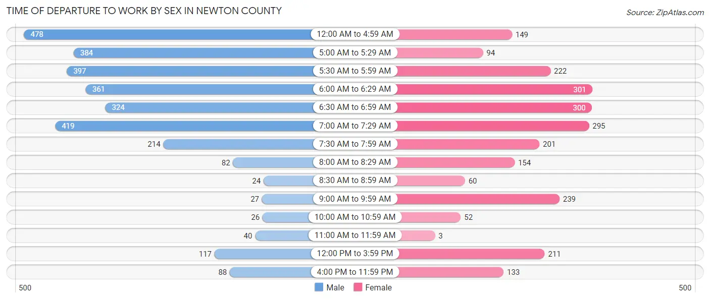 Time of Departure to Work by Sex in Newton County