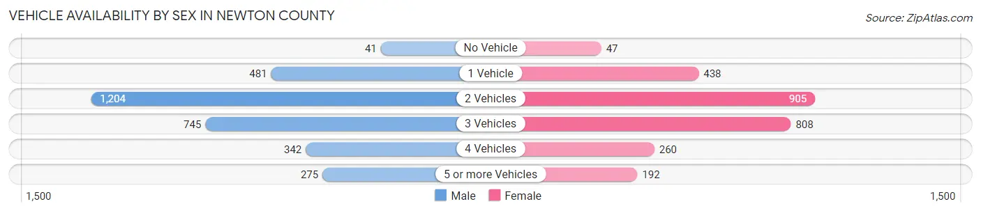 Vehicle Availability by Sex in Newton County