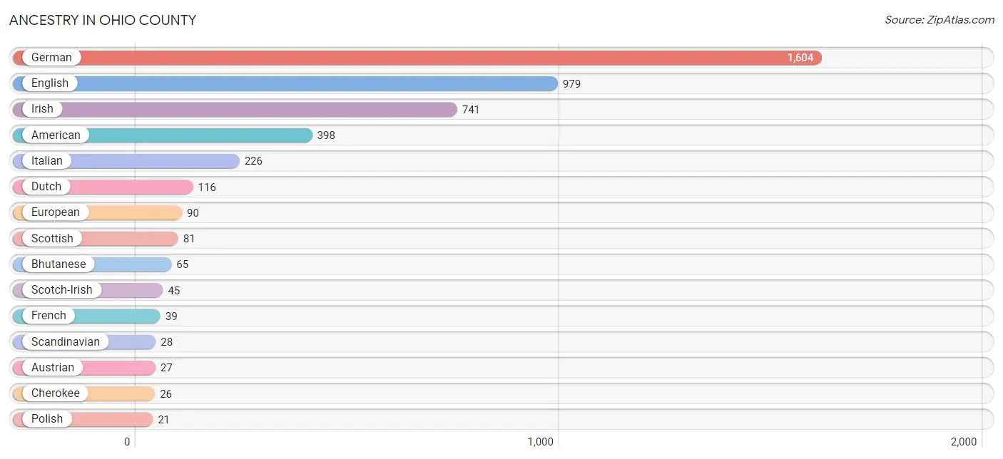 Ancestry in Ohio County
