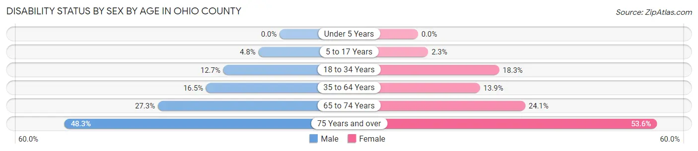 Disability Status by Sex by Age in Ohio County