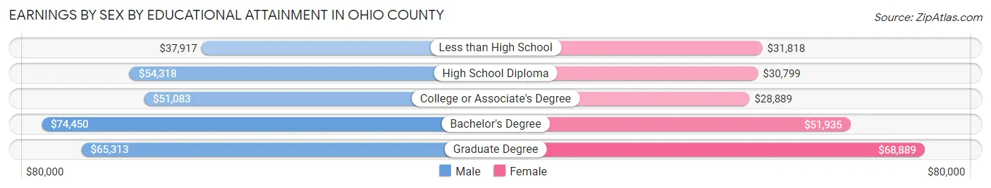 Earnings by Sex by Educational Attainment in Ohio County