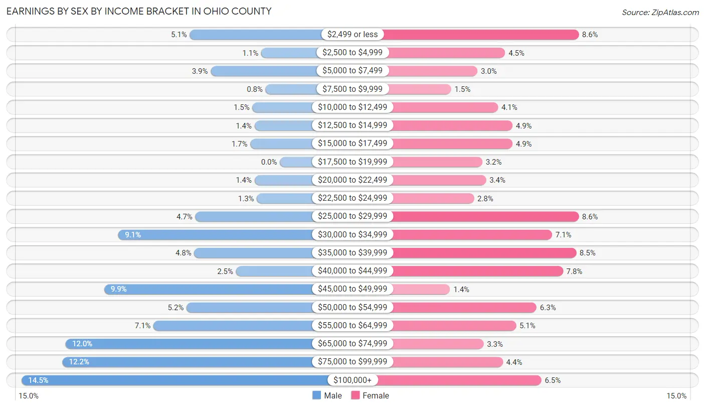 Earnings by Sex by Income Bracket in Ohio County