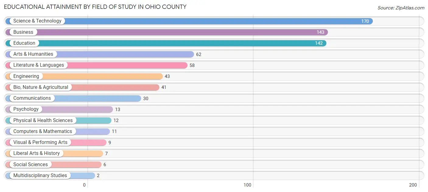 Educational Attainment by Field of Study in Ohio County