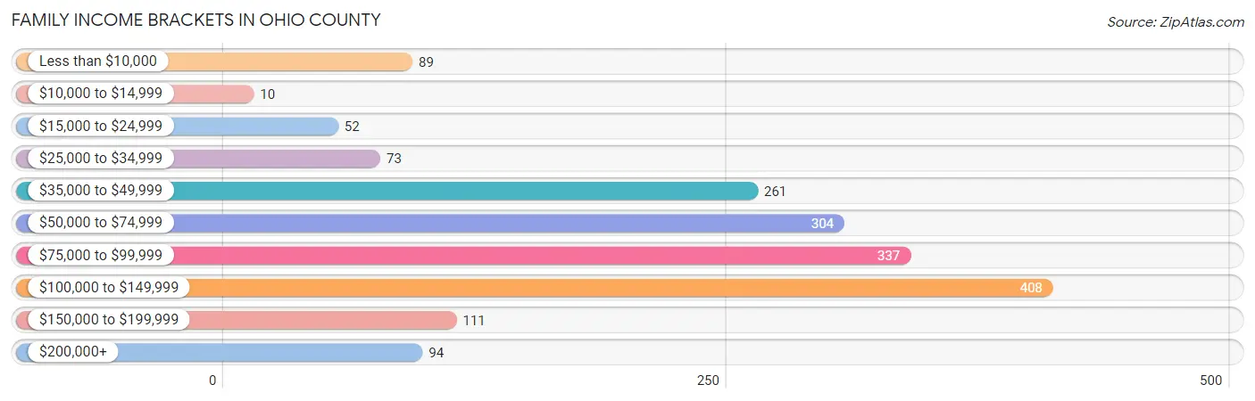 Family Income Brackets in Ohio County