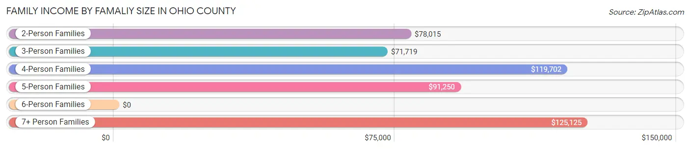 Family Income by Famaliy Size in Ohio County