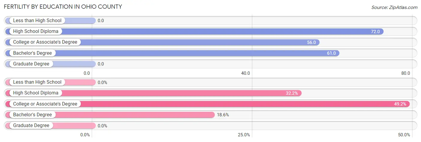 Female Fertility by Education Attainment in Ohio County