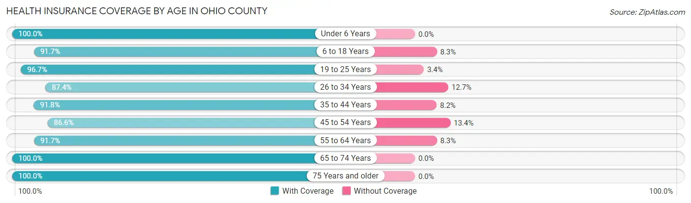 Health Insurance Coverage by Age in Ohio County