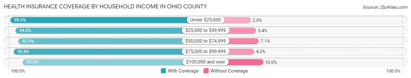 Health Insurance Coverage by Household Income in Ohio County