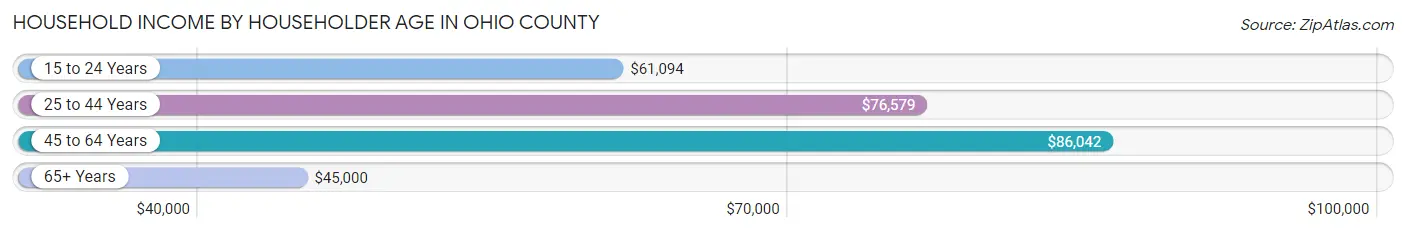 Household Income by Householder Age in Ohio County