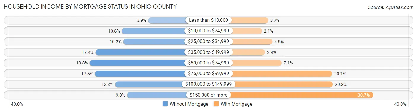 Household Income by Mortgage Status in Ohio County