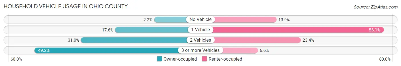 Household Vehicle Usage in Ohio County