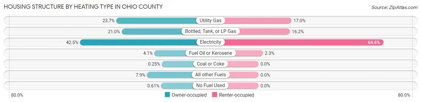 Housing Structure by Heating Type in Ohio County