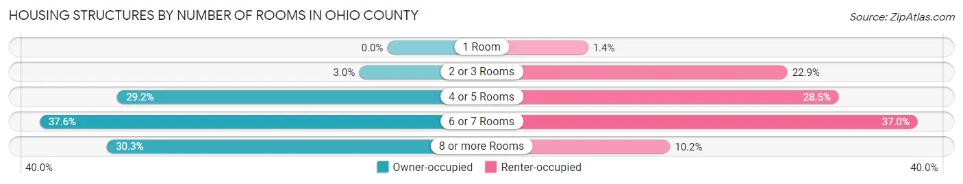 Housing Structures by Number of Rooms in Ohio County