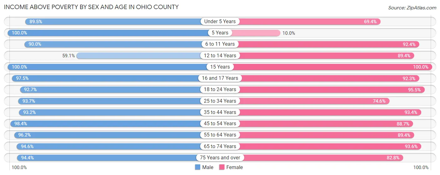 Income Above Poverty by Sex and Age in Ohio County