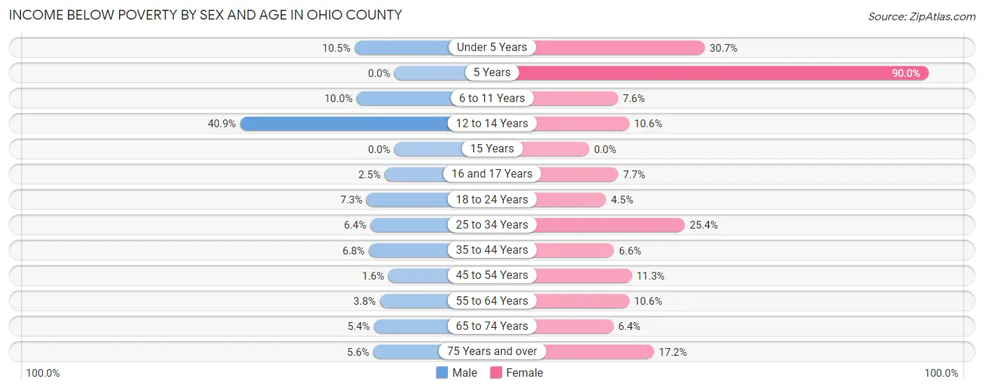Income Below Poverty by Sex and Age in Ohio County