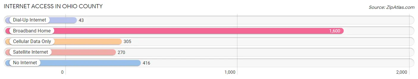 Internet Access in Ohio County