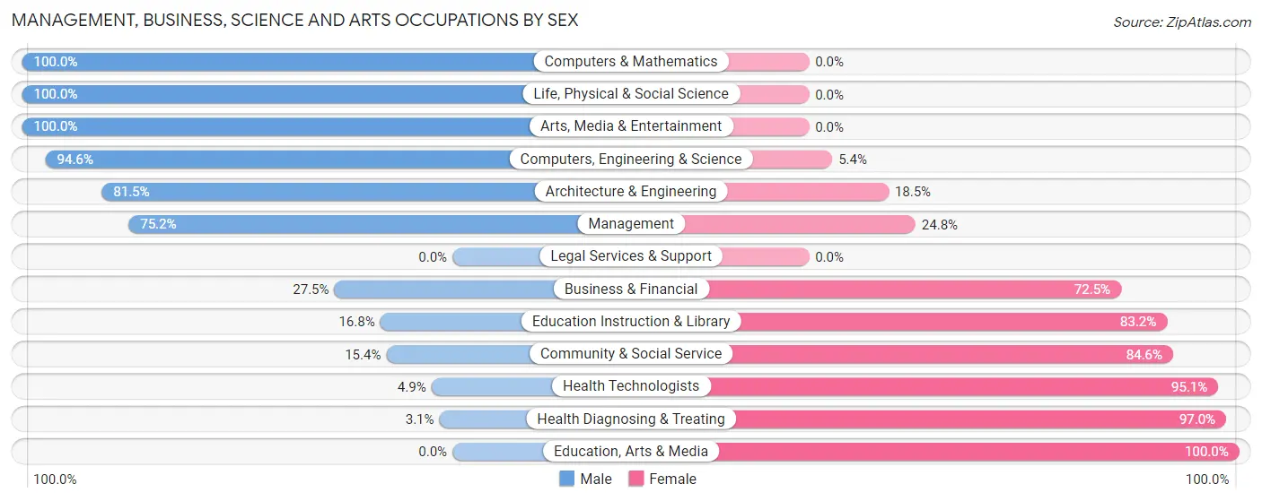 Management, Business, Science and Arts Occupations by Sex in Ohio County