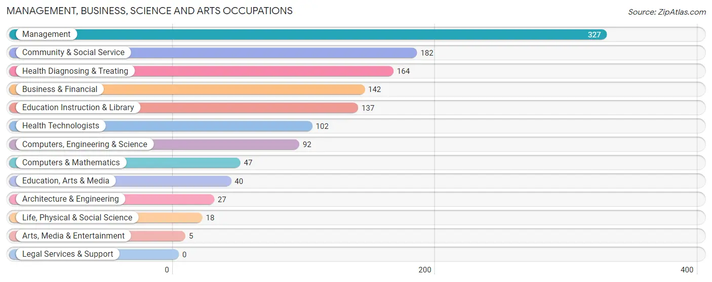 Management, Business, Science and Arts Occupations in Ohio County