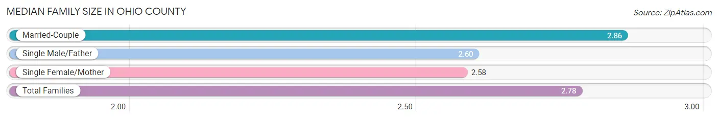 Median Family Size in Ohio County