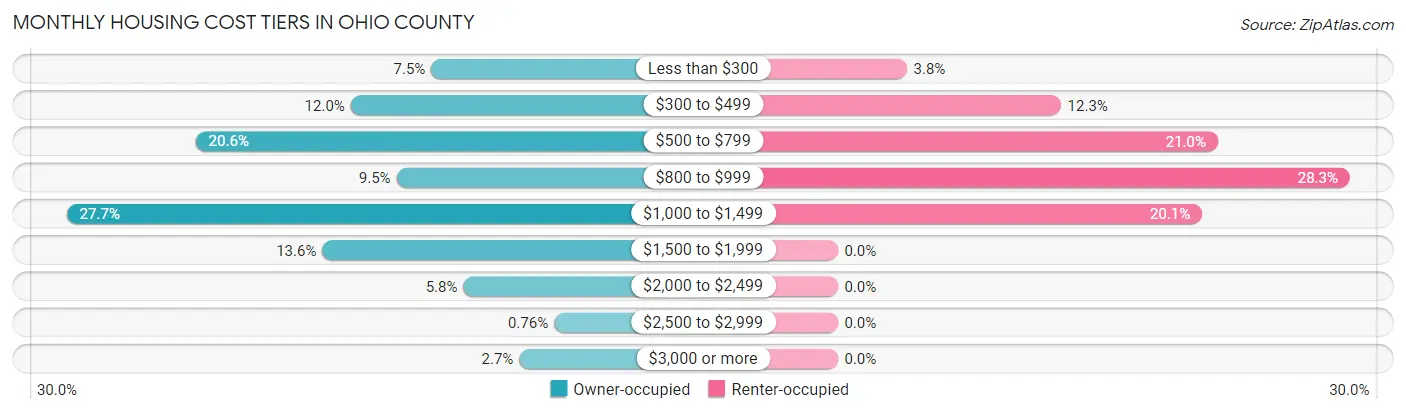 Monthly Housing Cost Tiers in Ohio County