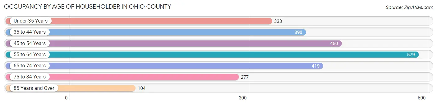 Occupancy by Age of Householder in Ohio County