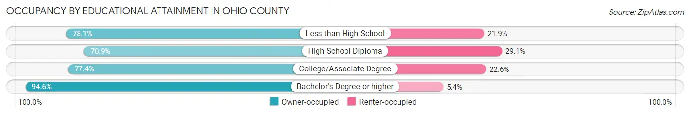 Occupancy by Educational Attainment in Ohio County