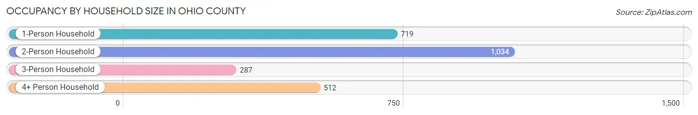 Occupancy by Household Size in Ohio County