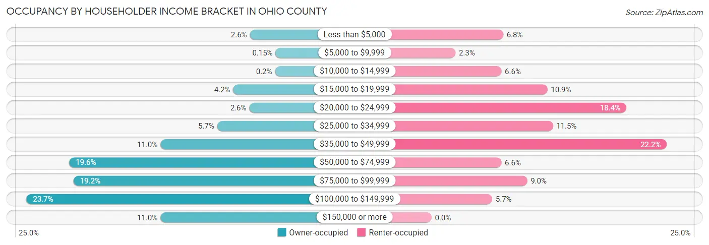 Occupancy by Householder Income Bracket in Ohio County