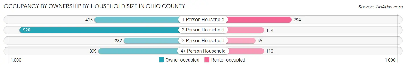 Occupancy by Ownership by Household Size in Ohio County