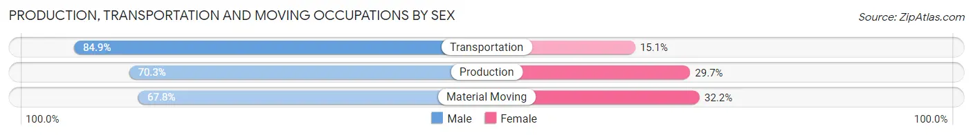 Production, Transportation and Moving Occupations by Sex in Ohio County
