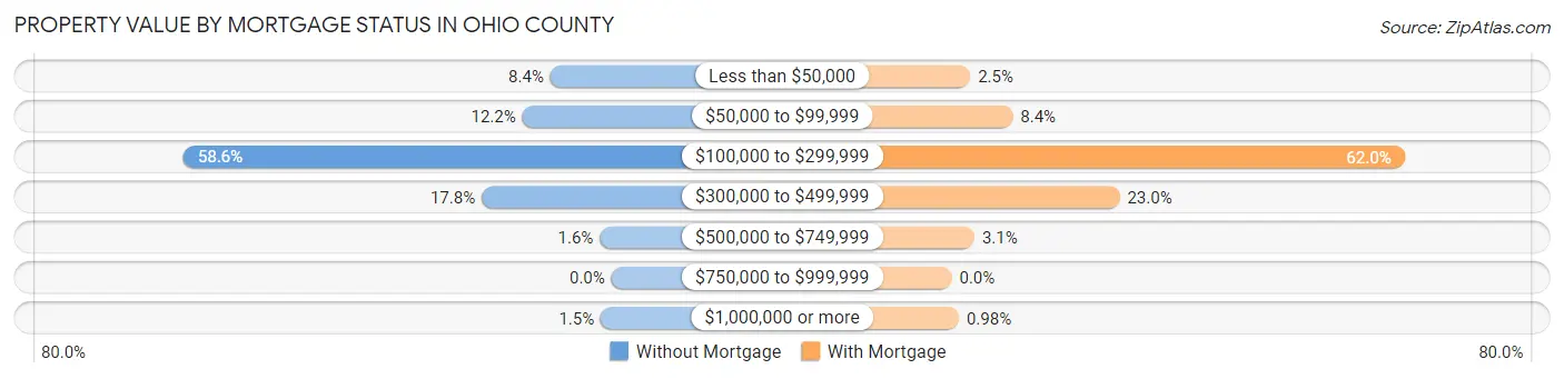 Property Value by Mortgage Status in Ohio County