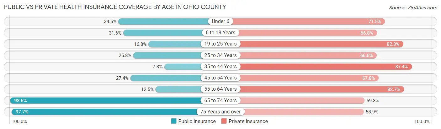 Public vs Private Health Insurance Coverage by Age in Ohio County