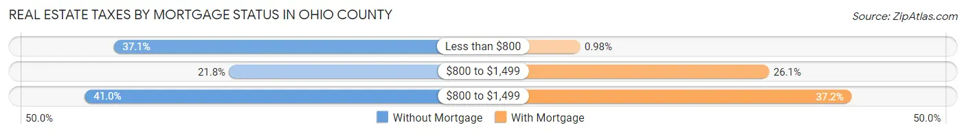 Real Estate Taxes by Mortgage Status in Ohio County