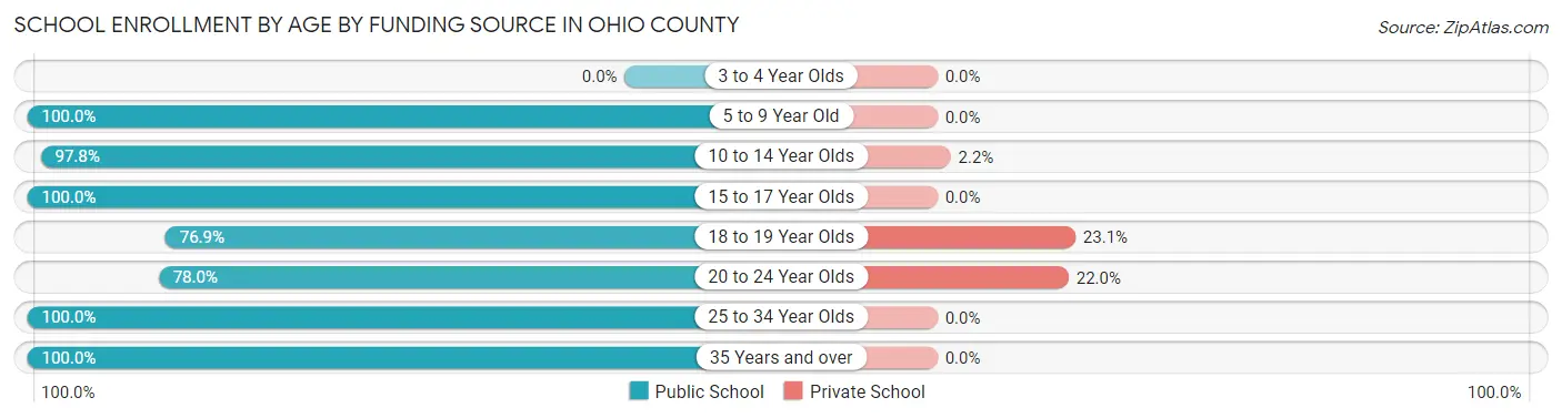 School Enrollment by Age by Funding Source in Ohio County