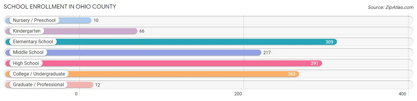 School Enrollment in Ohio County