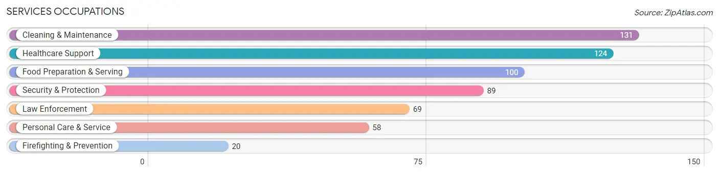 Services Occupations in Ohio County