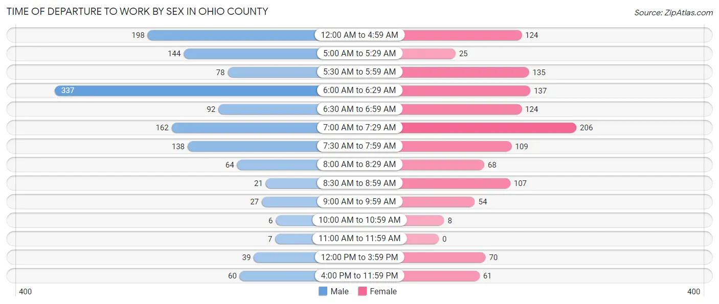 Time of Departure to Work by Sex in Ohio County