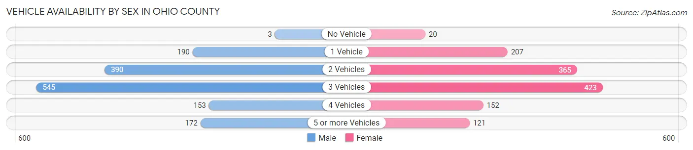 Vehicle Availability by Sex in Ohio County