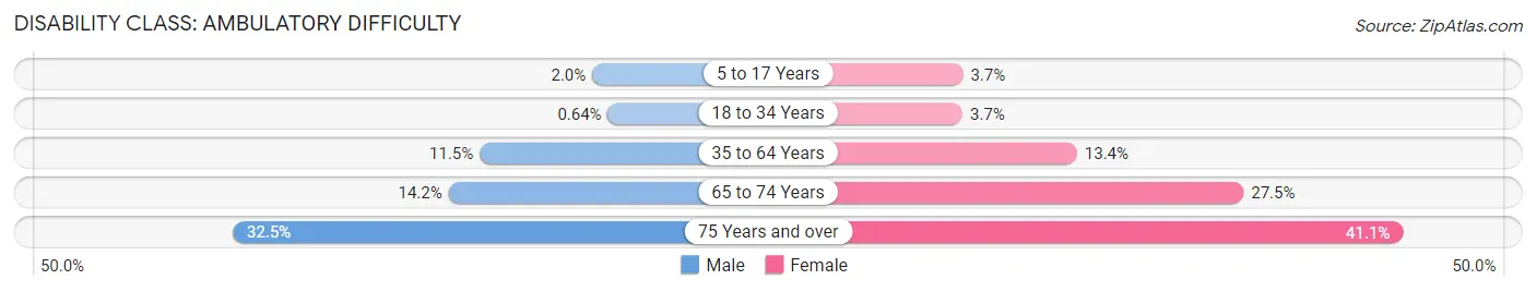 Disability in Orange County: <span>Ambulatory Difficulty</span>