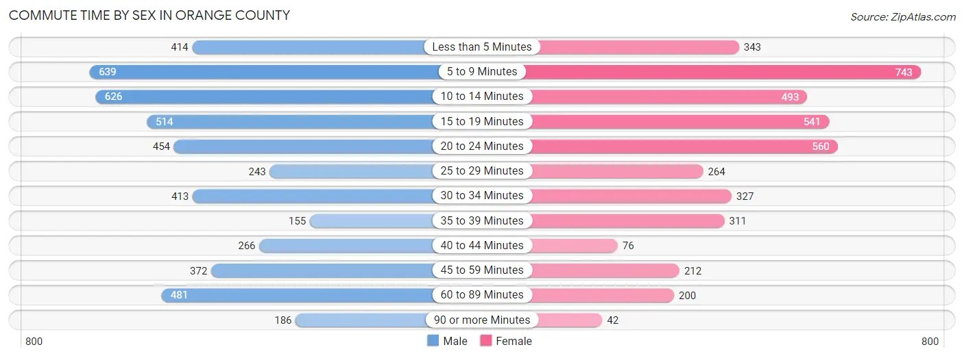 Commute Time by Sex in Orange County