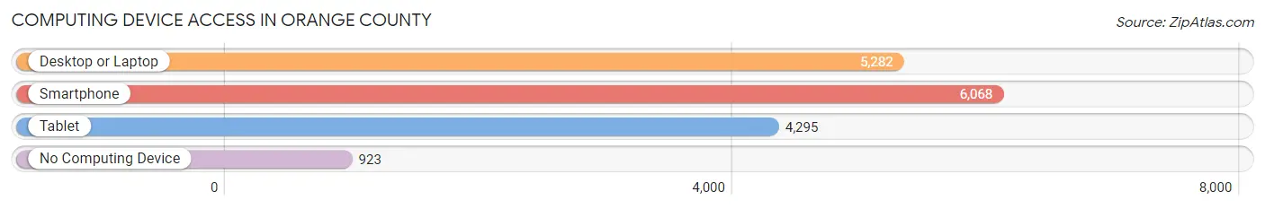 Computing Device Access in Orange County