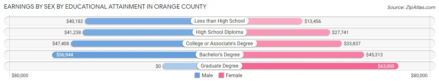 Earnings by Sex by Educational Attainment in Orange County