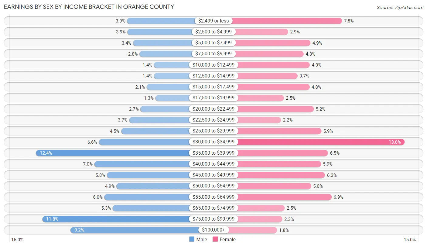 Earnings by Sex by Income Bracket in Orange County