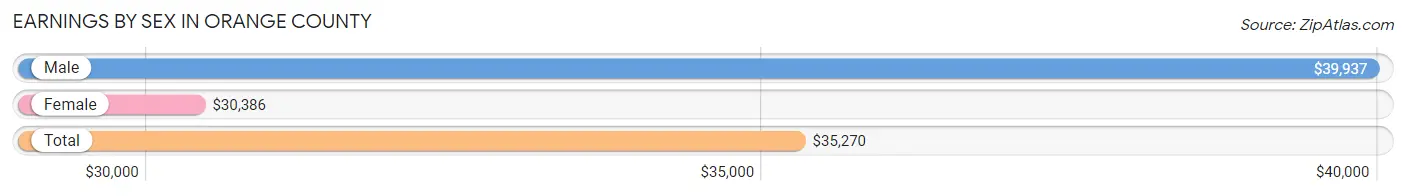 Earnings by Sex in Orange County