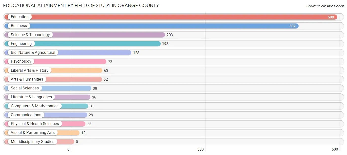 Educational Attainment by Field of Study in Orange County