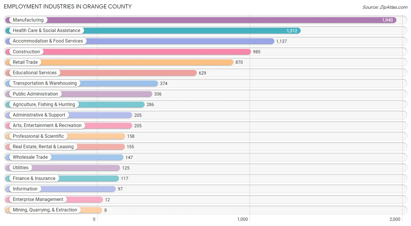 Employment Industries in Orange County