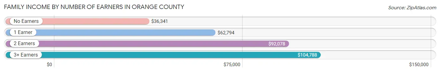 Family Income by Number of Earners in Orange County